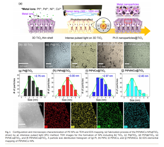 《Journal of Materials Chemistry A》：3D薄殼TiO2上的原子混合催化劑，用于雙?；瘜W檢測和中和（IF=11.99）